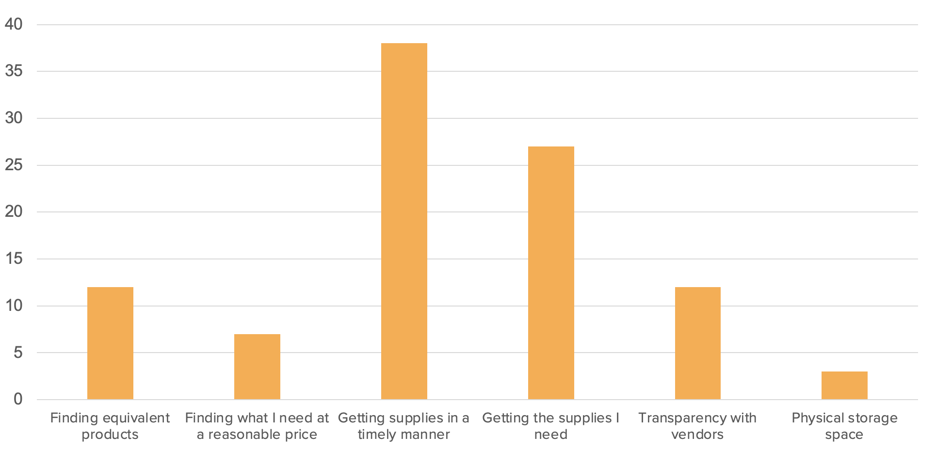 Poll Chart