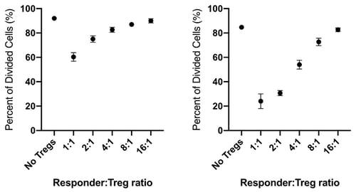 Treg Blog - Figure 2 (Left & Right)