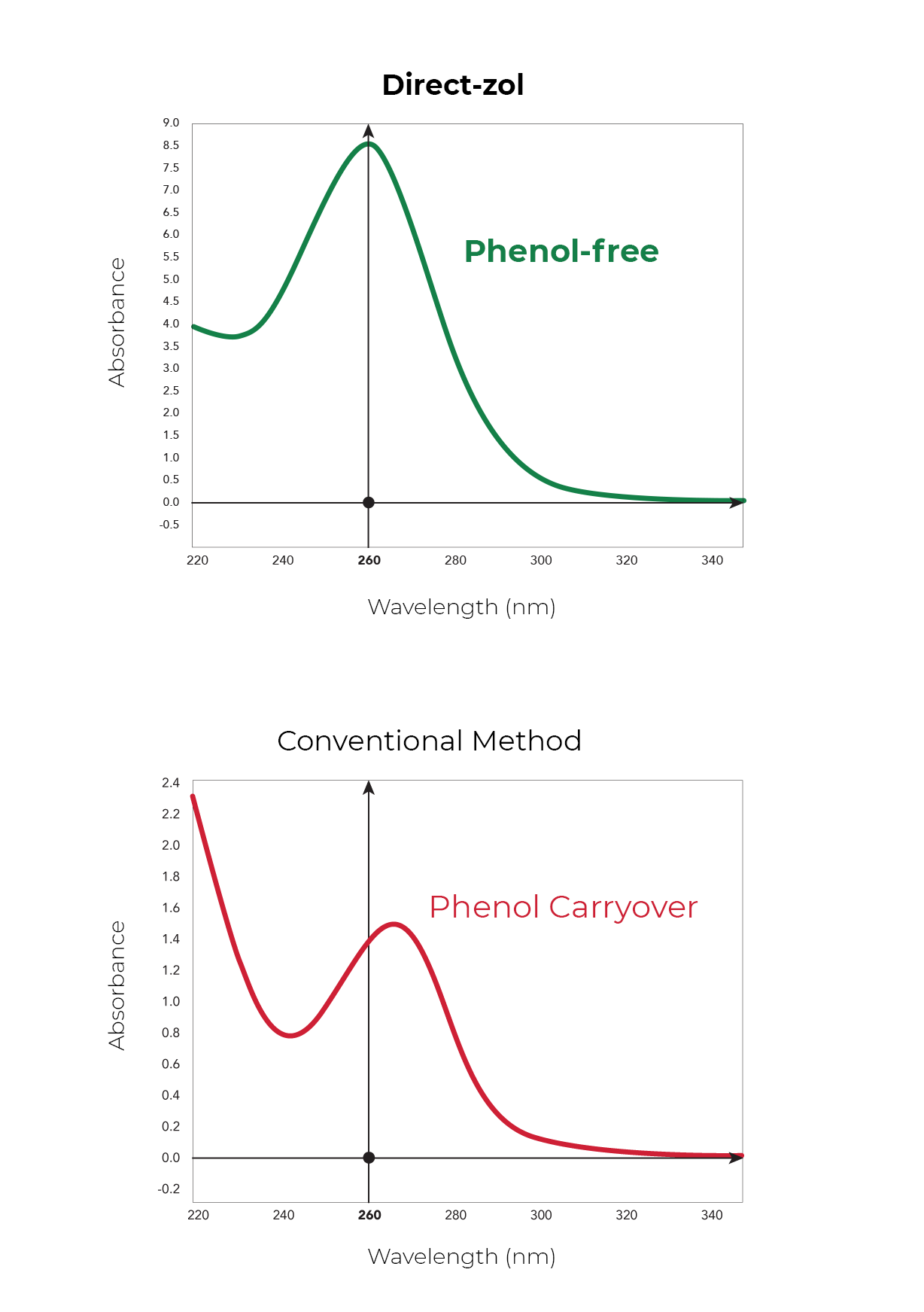 Optimizing RNA Extraction from Cells and Tissues with TRIzol®