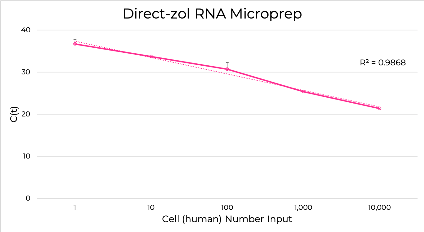 Optimizing RNA Extraction from Cells and Tissues with TRIzol®